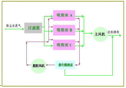 喷涂有机废气处理