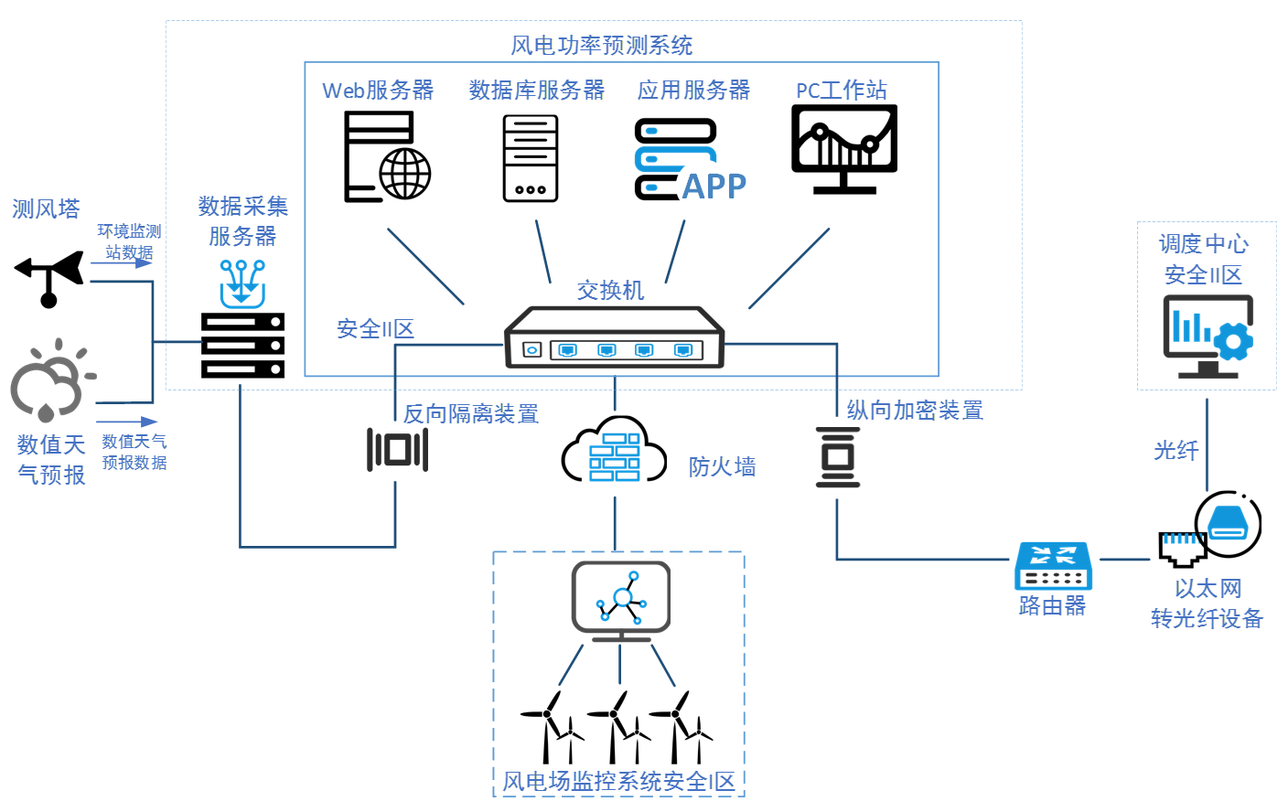 风力发电系统解决方案