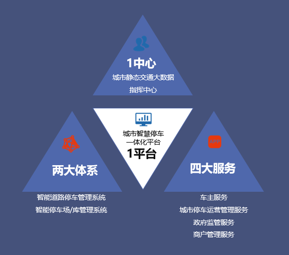 城市级智慧停车解决方案