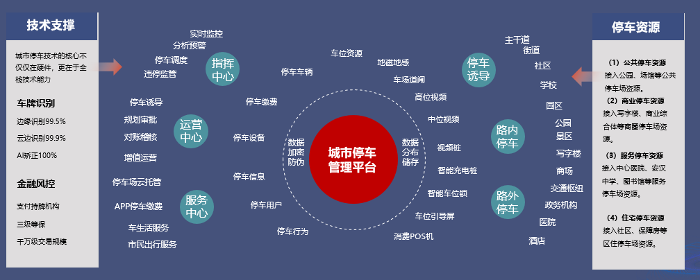 城市级智慧停车解决方案