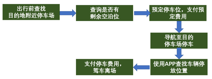 城市级智慧停车解决方案